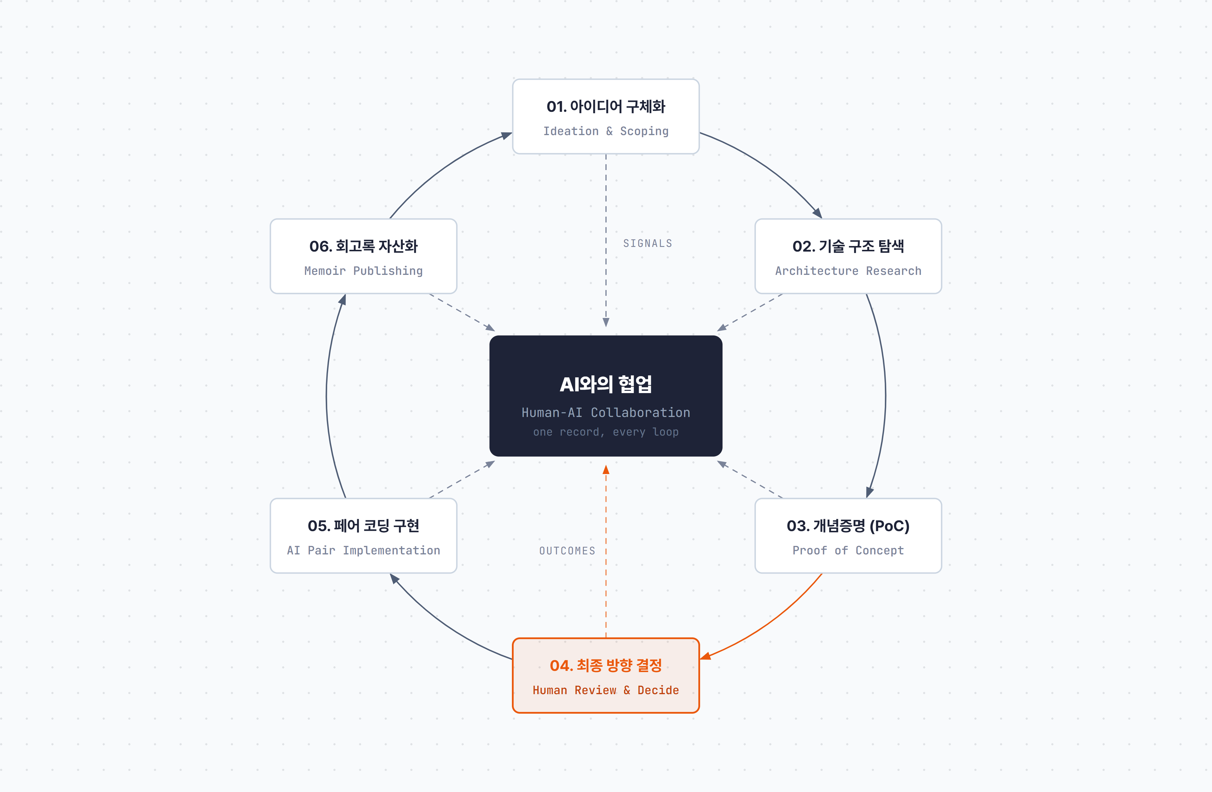 The Human-AI Engineering Loop